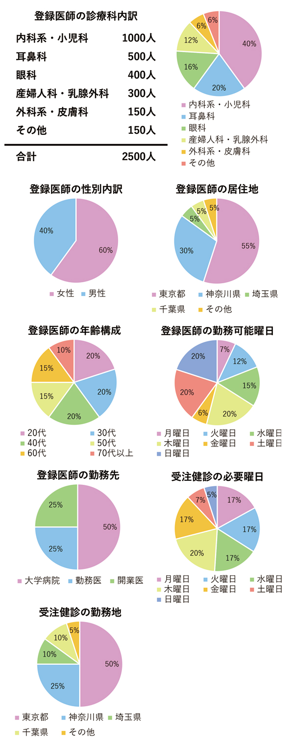 登録医師 登録医師